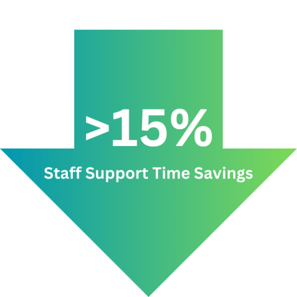 A gradient green down arrow with the text ">15" Staff Support Time Savings"