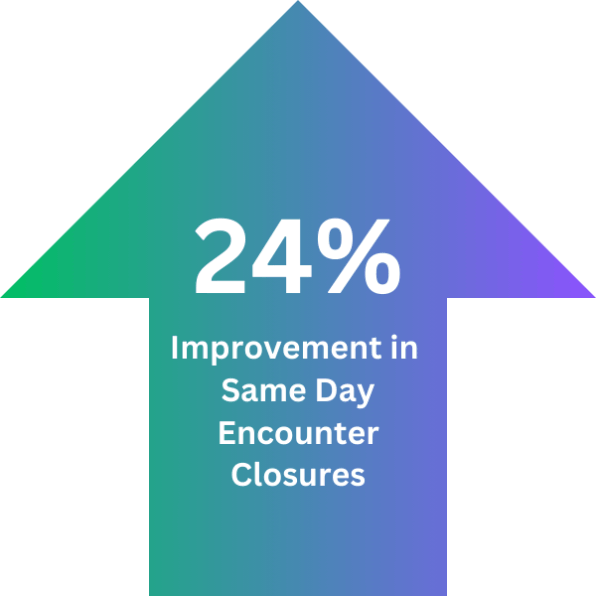 A gradient green to blue up arrow with the text "24% improvement in same day encounter closures"