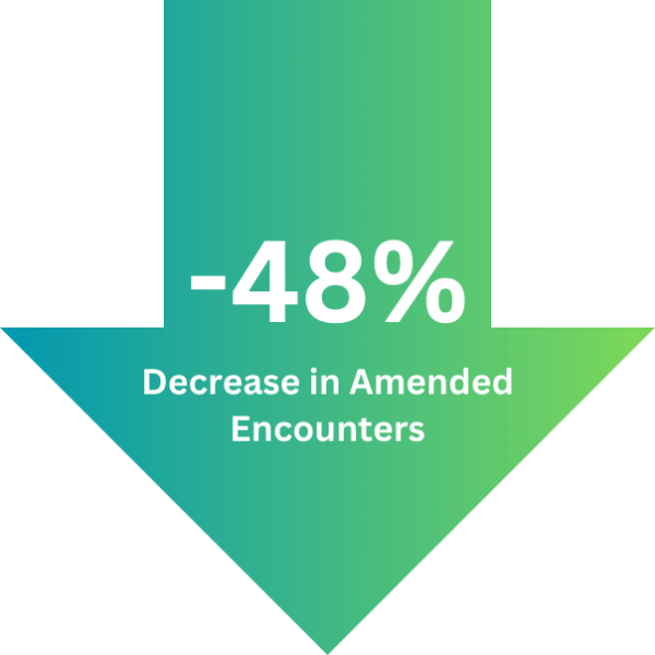 A gradient green down arrow with the text -48% decrease in amended encounters
