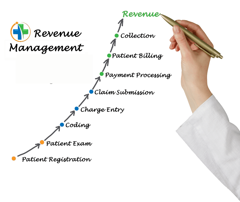 Graph showing the 6-step RCM process